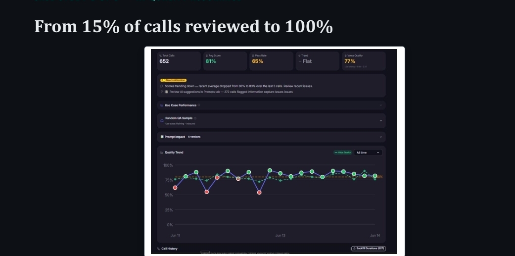 Call quality-assurance platform showing every call scored automatically